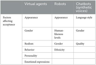 Do you like me? Behavioral and physical features for socially and emotionally engaging interactive systems